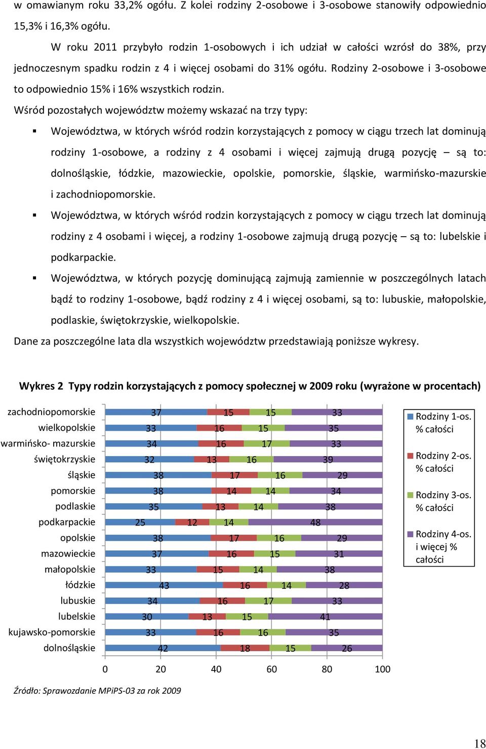 Rodziny 2-osobowe i 3-osobowe to odpowiednio 15% i 16% wszystkich rodzin.