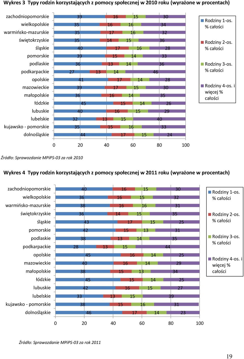 14 17 17 16 15 16 13 15 14 15 14 14 15 15 16 17 15 30 34 32 36 28 33 36 46 28 30 35 26 29 40 33 24 Rodziny 1-os. % całości Rodziny 2-os. % całości Rodziny 3-os. % całości Rodziny 4-os.