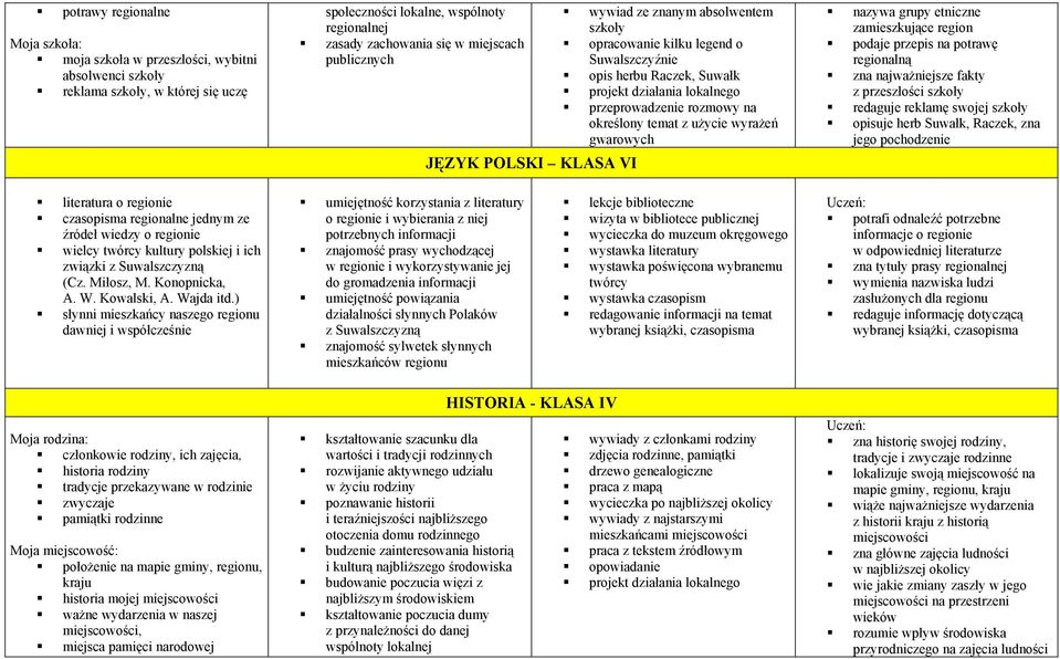 określony temat z użycie wyrażeń gwarowych nazywa grupy etniczne zamieszkujące region podaje przepis na potrawę regionalną zna najważniejsze fakty z przeszłości szkoły redaguje reklamę swojej szkoły