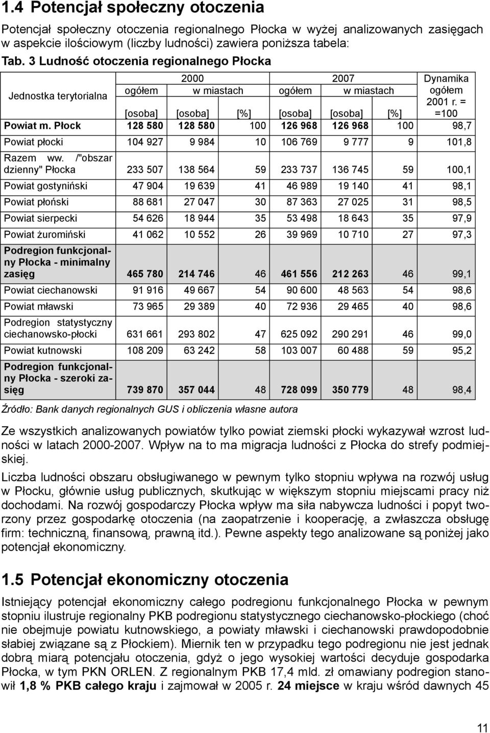 /"obszar dzienny" Płocka 33 57 38 564 59 33 737 36 745 59, Powiat gostyniński 47 94 9 639 4 46 989 9 4 4 98, Powiat płoński 88 68 7 47 3 87 363 7 5 3 98,5 Powiat sierpecki 54 66 8 944 35 53 498 8 643