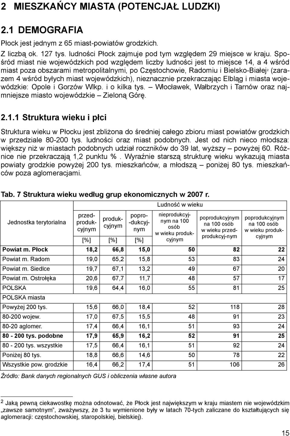 wojewódzkich), nieznacznie przekraczając Elbląg i miasta wojewódzkie: Opole i Gorzów Wlkp. i o kilka tys. Włocławek, Wałbrzych i Tarnów oraz najmniejsze miasto wojewódzkie Zieloną Górę.