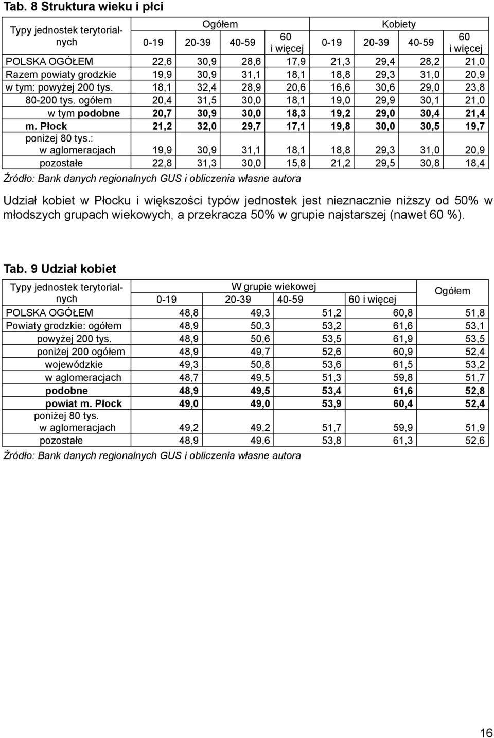 : w aglomeracjach 9,9 3,9 3, 8, pozostałe,8 3,3 3, 5,8 Źródło: Bank danych regionalnych GUS i obliczenia własne autora,3 8,8 6,6 9, 9, 9,8 9,4 9,3 3,6 9,9 9, 3, 8, 3, 9, 3, 3,4 3,5 6 i więcej,,9