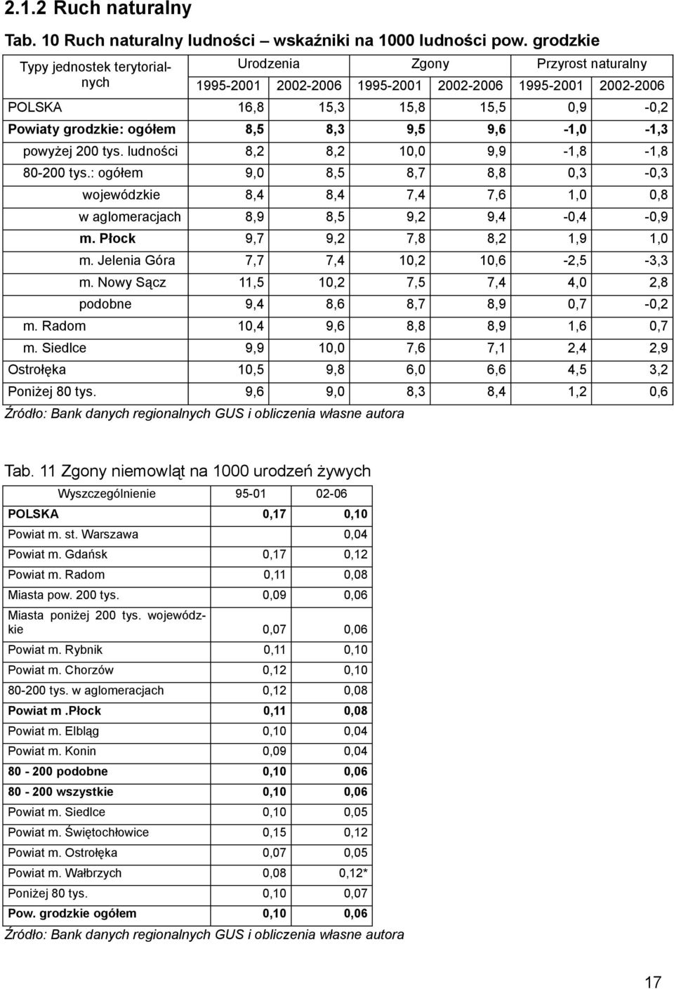 : ogółem 9, 8,5 8,7 8,8,3,3 wojewódzkie 8,4 8,4 7,4 7,6,,8 w aglomeracjach 8,9 8,5 9, 9,4,4,9 m. Płock 9,7 9, 7,8 8,,9, m. Jelenia Góra 7,7 7,4,,6,5 3,3,5, 7,5 7,4 4,,8 9,4 8,6 8,7 8,9,7, m.