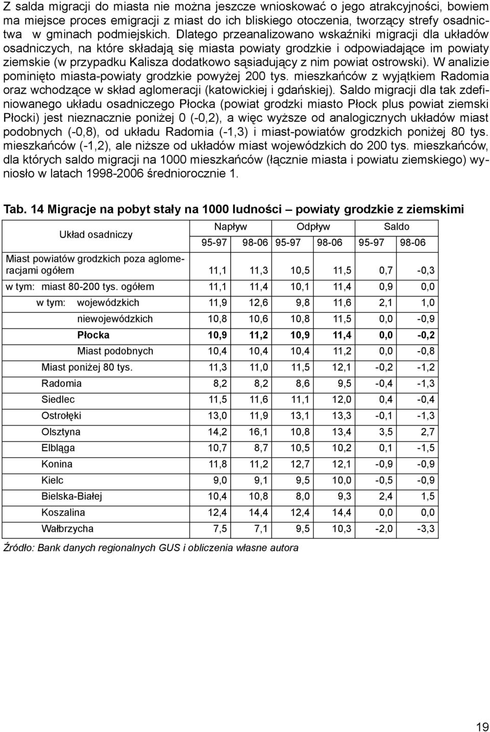 powiat ostrowski). W analizie pominięto miastapowiaty grodzkie powyżej tys. mieszkańców z wyjątkiem Radomia oraz wchodzące w skład aglomeracji (katowickiej i gdańskiej).