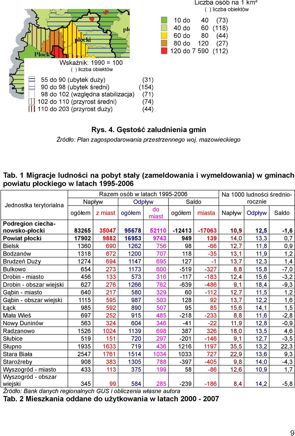 ogółem miasta miast Podregion ciechanowskopłocki 8365 3547 95678 5 43 Powiat płocki 79 988 6953 9743 949 Bielsk 36 69 6 756 98 Bodzanów 38 67 77 8 Brudzeń Duży 74 694 47 695 7 Bulkowo 654 73 73 6 59