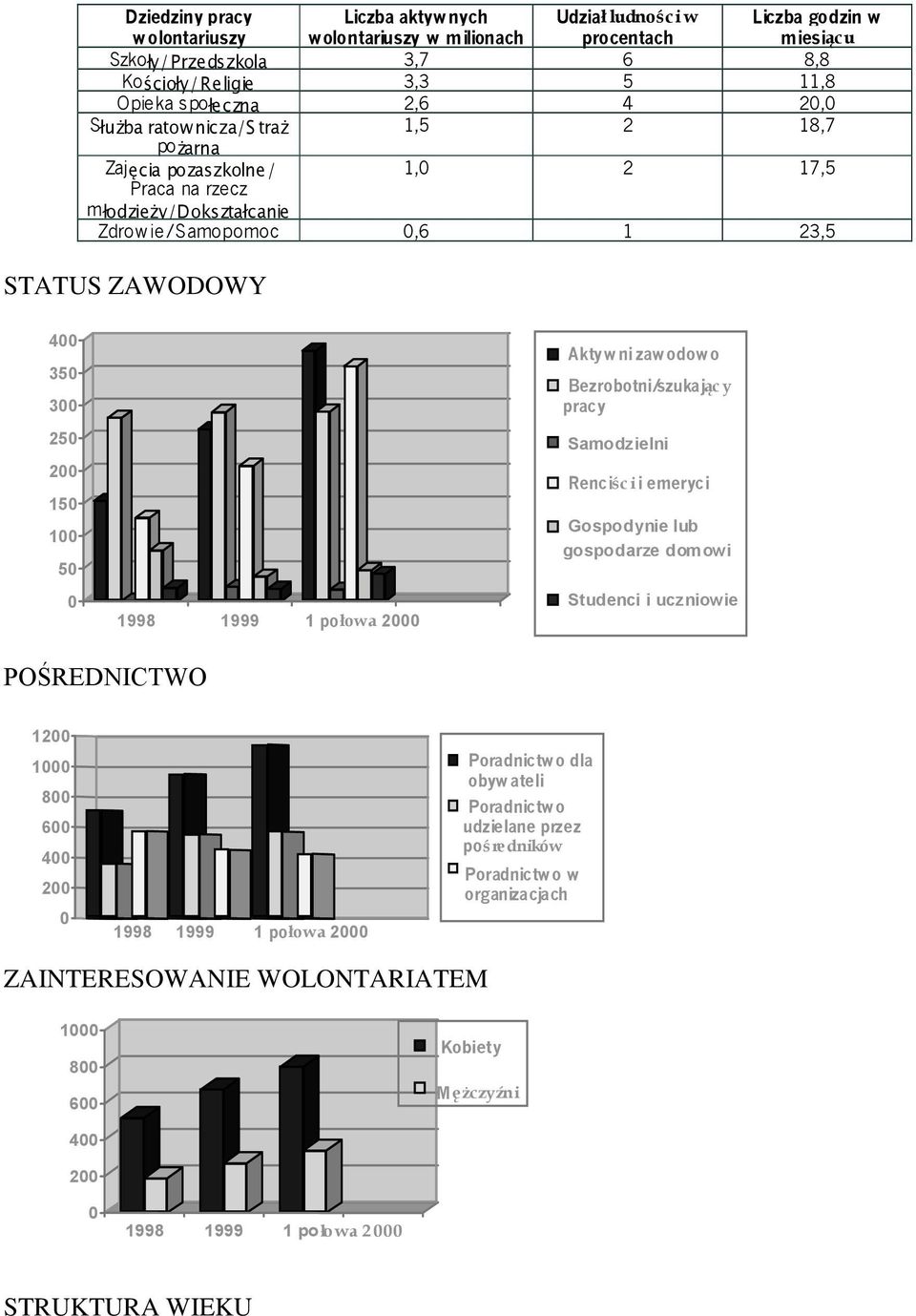 ZAWODOWY 5 5 5 5 połowa Aktywni zawodowo Bezrobotni/szukając y pracy Samodzielni Renciśc i i emeryci Gospodynie lub gospodarze domowi Studenci i uczniowie POŚREDNICTWO 6