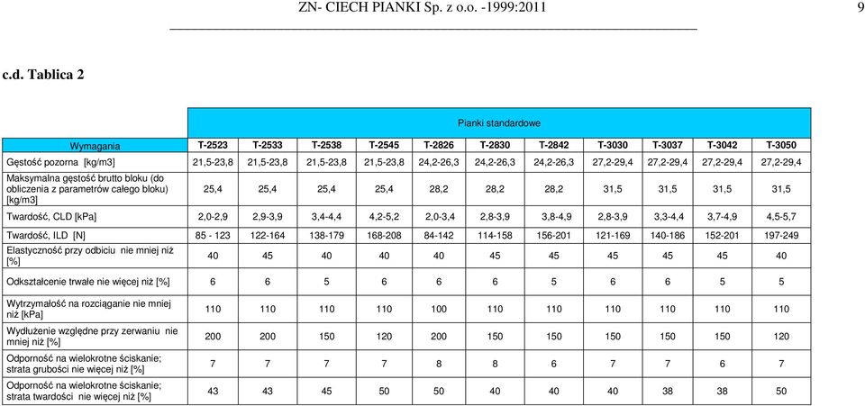 24,2-26,3 27,2-29,4 27,2-29,4 27,2-29,4 27,2-29,4 Maksymalna gęstość brutto bloku (do obliczenia z parametrów całego bloku) [kg/m3] 25,4 25,4 25,4 25,4 28,2 28,2 28,2 31,5 31,5 31,5 31,5 Twardość,