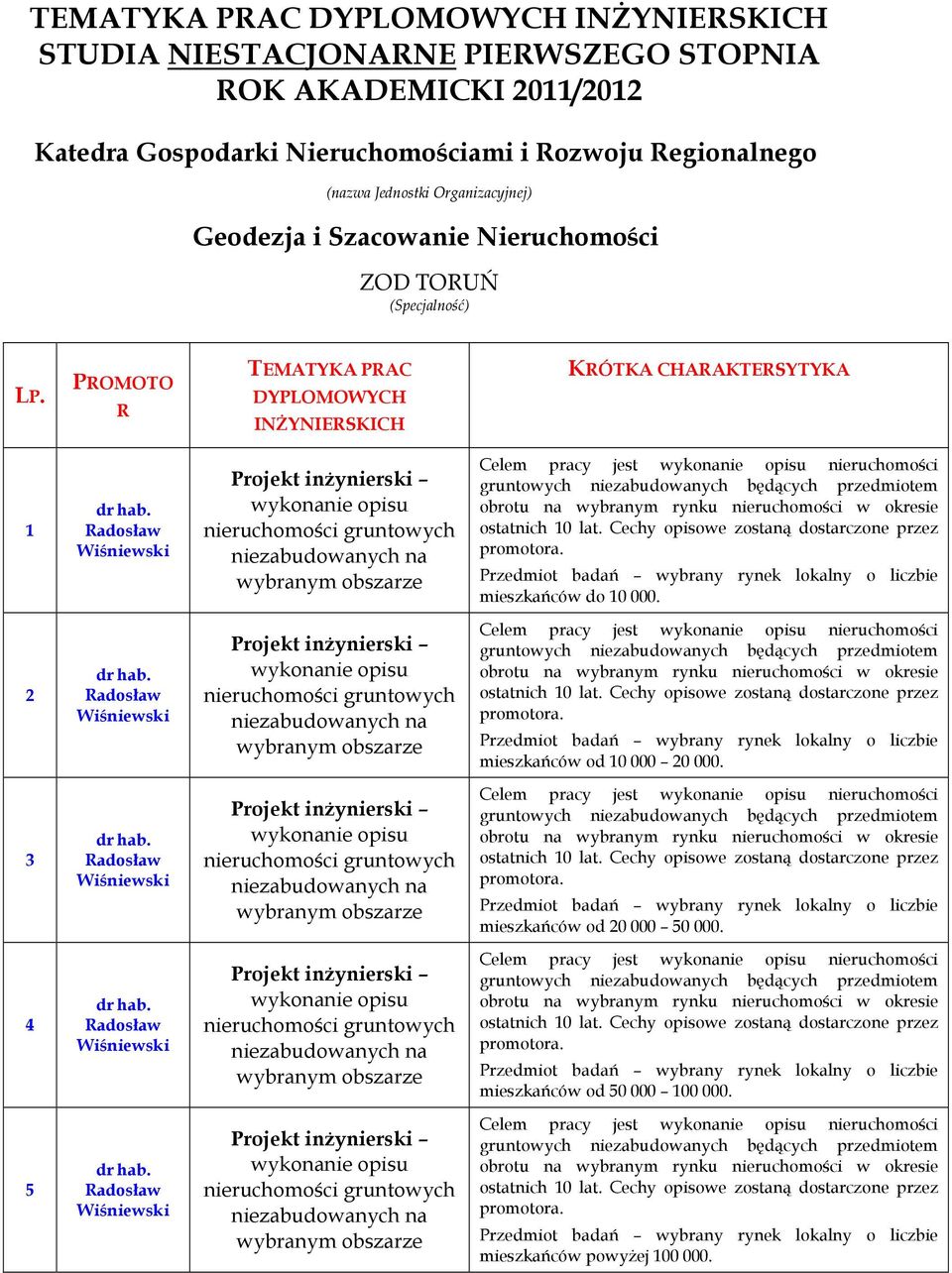 PROMOTO R TEMATYKA PRAC DYPLOMOWYCH INŻYNIERSKICH KRÓTKA CHARAKTERSYTYKA 1 Celem pracy jest mieszkańców do 10 000.