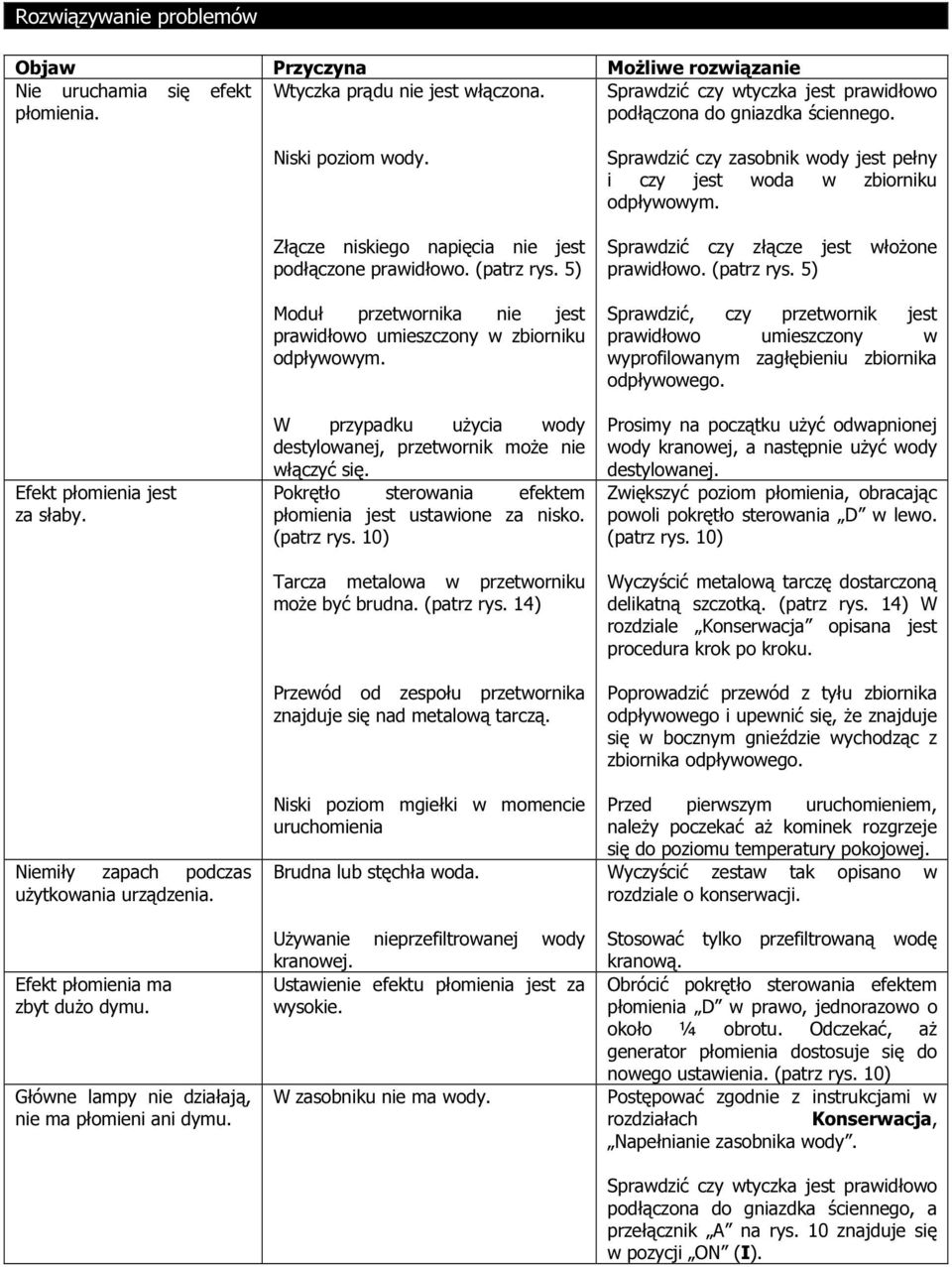 Złącze niskiego napięcia nie jest podłączone prawidłowo. (patrz rys. 5) Moduł przetwornika nie jest prawidłowo umieszczony w zbiorniku odpływowym.