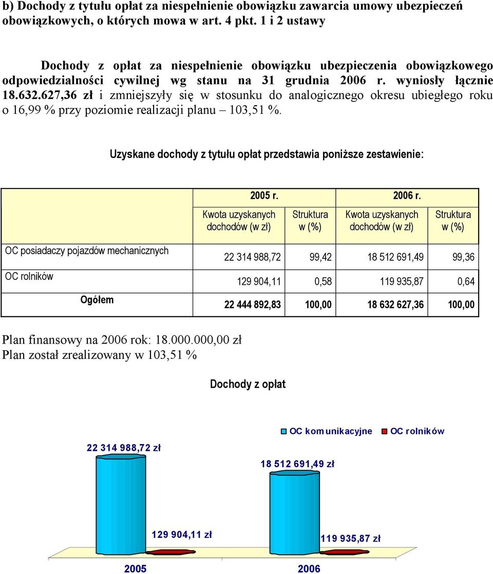 627,36 zł i zmniejszyły się w stosunku do analogicznego okresu ubiegłego roku o 16,99 % przy poziomie realizacji planu 103,51 %.