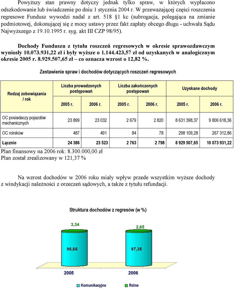 Dochody Funduszu z tytułu roszczeń regresowych w okresie sprawozdawczym wyniosły 10.073.931,22 zł i były wyższe o 1.144.423,57 zł od uzyskanych w analogicznym okresie 2005 r. 8.929.