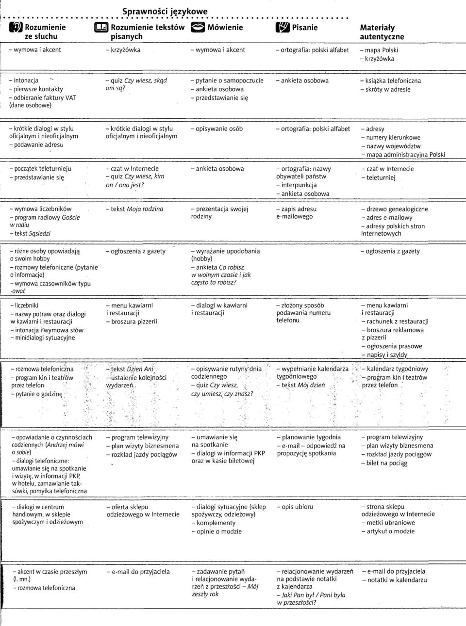- pytanie o samopoczucie - ankieta osobowa - ankieta osobowa - książka telefoniczna - skróty w adresie - krótkie dialogi w stylu oficjalnym i nieoficjalnym - podawanie adresu - krótkie dialogi w