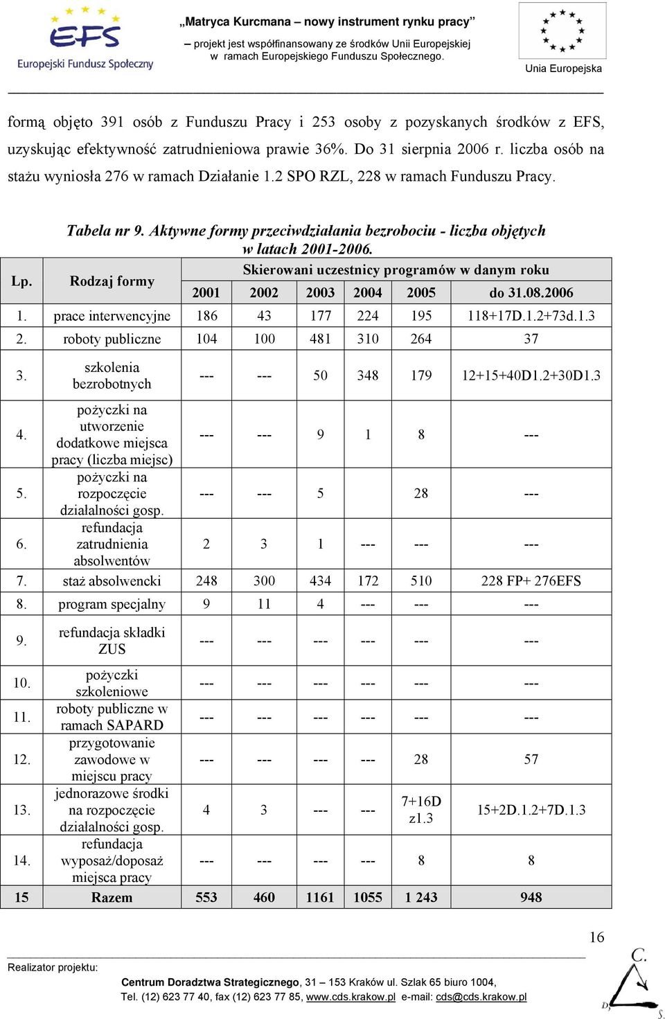 Rodzaj formy Skierowani uczestnicy programów w danym roku 2001 2002 2003 2004 2005 do 31.08.2006 1. prace interwencyjne 186 43 177 224 195 118+17D.1.2+73d.1.3 2. roboty publiczne 104 100 481 310 264 37 3.