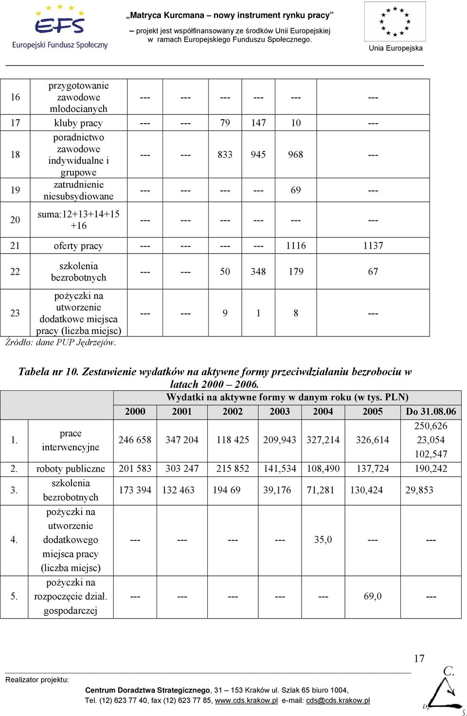 pracy (liczba miejsc) Źródło: dane PUP Jędrzejów. --- --- 50 348 179 67 --- --- 9 1 8 --- 1. Tabela nr 10. Zestawienie wydatków na aktywne formy przeciwdziałaniu bezrobociu w latach 2000 2006.