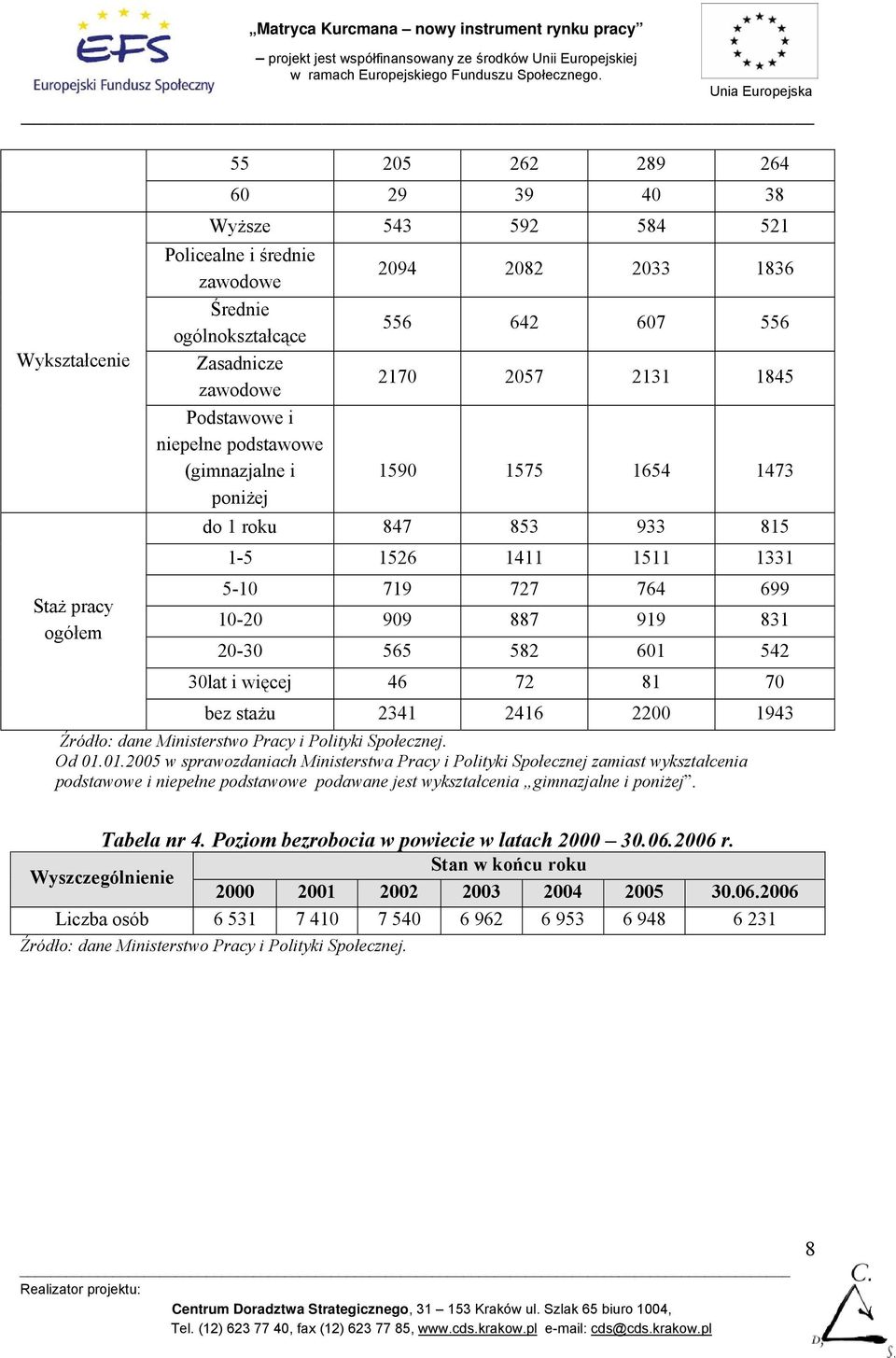 582 601 542 30lat i więcej 46 72 81 70 bez stażu 2341 2416 2200 1943 Źródło: dane Ministerstwo Pracy i Polityki Społecznej. Od 01.01.2005 w sprawozdaniach Ministerstwa Pracy i Polityki Społecznej zamiast wykształcenia podstawowe i niepełne podstawowe podawane jest wykształcenia gimnazjalne i poniżej.