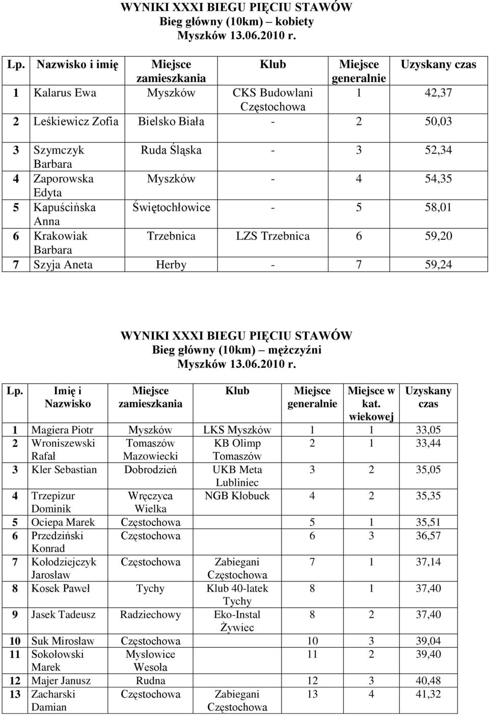 Barbara 4 Zaporowska Myszków - 4 54,35 Edyta 5 Kapuścińska Świętochłowice - 5 58,01 Anna 6 Krakowiak Trzebnica LZS Trzebnica 6 59,20 Barbara 7 Szyja Aneta Herby - 7 59,24 Lp.