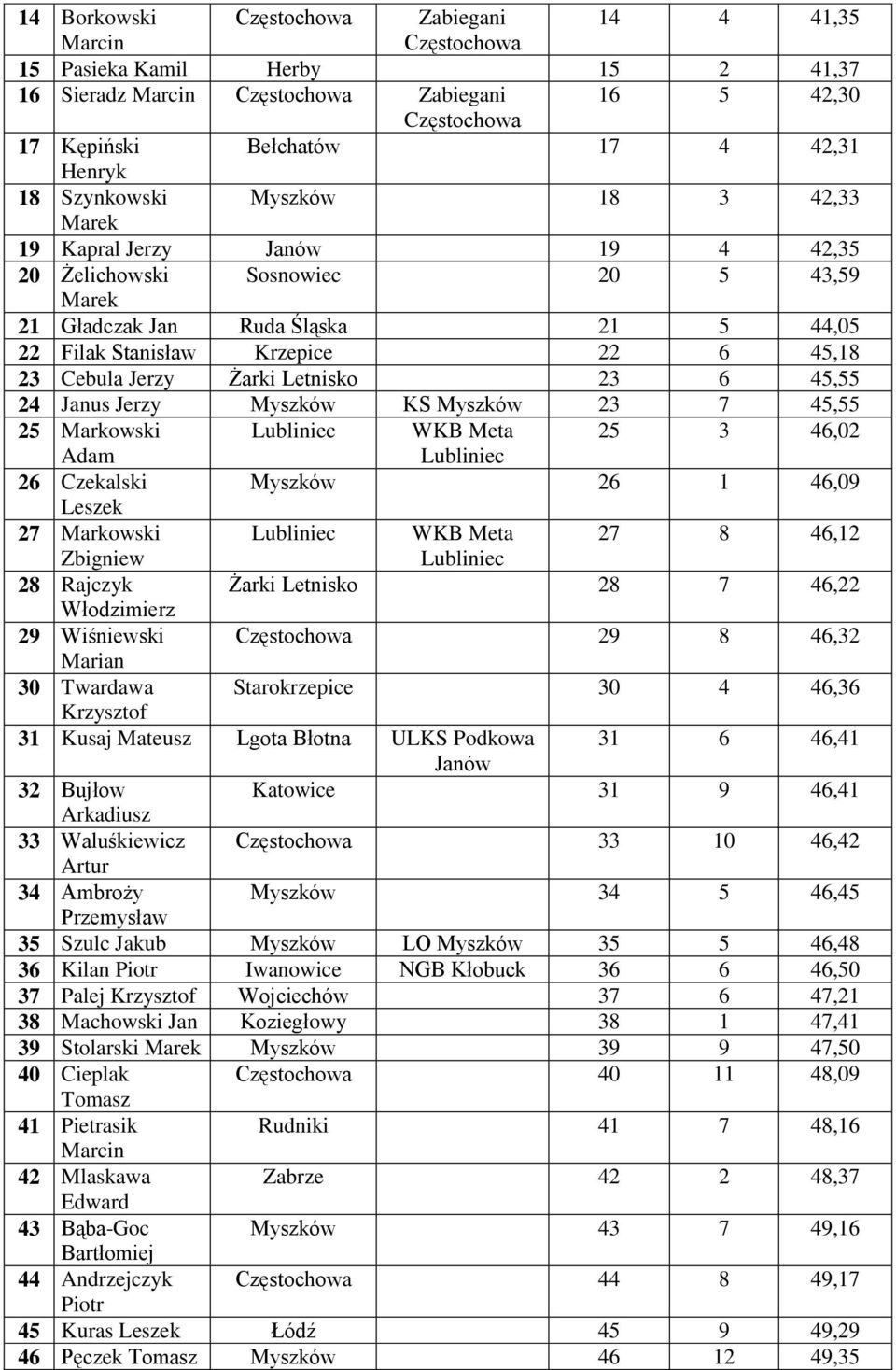 Myszków KS Myszków 23 7 45,55 25 Markowski WKB Meta 25 3 46,02 Adam 26 Czekalski Myszków 26 1 46,09 Leszek 27 Markowski WKB Meta 27 8 46,12 Zbigniew 28 Rajczyk Żarki Letnisko 28 7 46,22 Włodzimierz