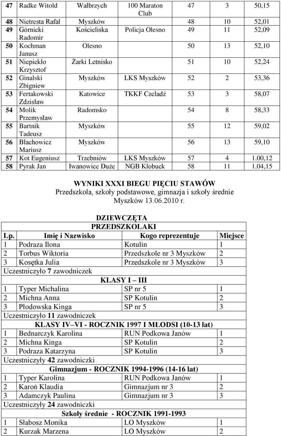 Bartnik Myszków 55 12 59,02 Tadeusz 56 Błachowicz Myszków 56 13 59,10 Mariusz 57 Kot Eugeniusz Trzebniów LKS Myszków 57 4 1.00,12 58 Pyrak Jan Iwanowice Duże NGB Kłobuck 58 11 1.