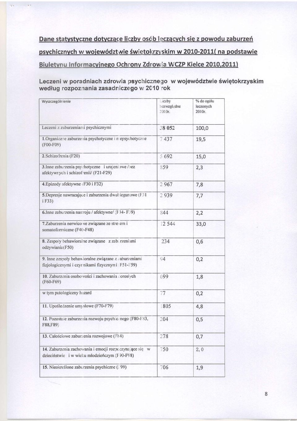 Leczeni z zaburzenian l i psychicznymi i8 052 100,0 l.orguiczte zaburzenia psychtyczne i n epsyrhtyctne (F00-F09) 10 q 2.Schizfrenia (F20) ) 692 15,0 3.