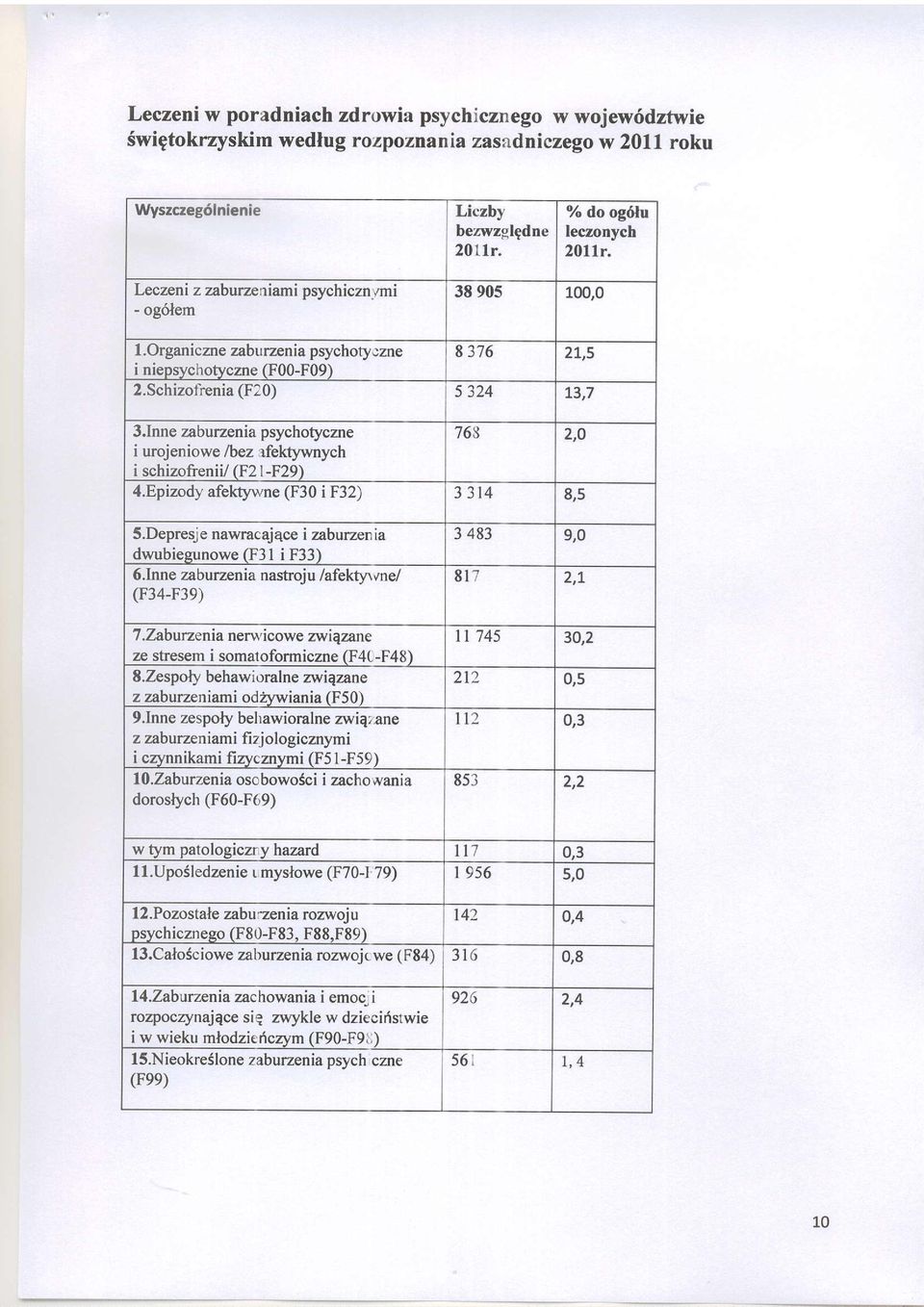 [nne zaburzenia psychtycme 768 2,0 i urjeniwe /bez efekqrvnych i schizfrenii/ (F2 l-f29) 4.Epizdy afektyu,ne (F30 i F32) ) J l+ Q < S.Depresje nawracajace i zaburzen La dwubiegunwe (F31 i F33) 6.