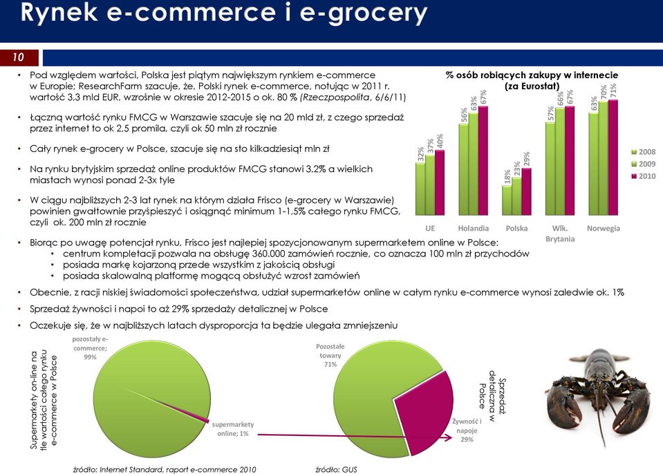 80 % (Rzeczpospolita, 6/6/11) % osób robiących zakupy w internecie (za Eurostat) Łączną wartość rynku FMCG w Warszawie szacuje się na 20 mld zł, z czego sprzedaż przez internet to ok 2,5 promila,