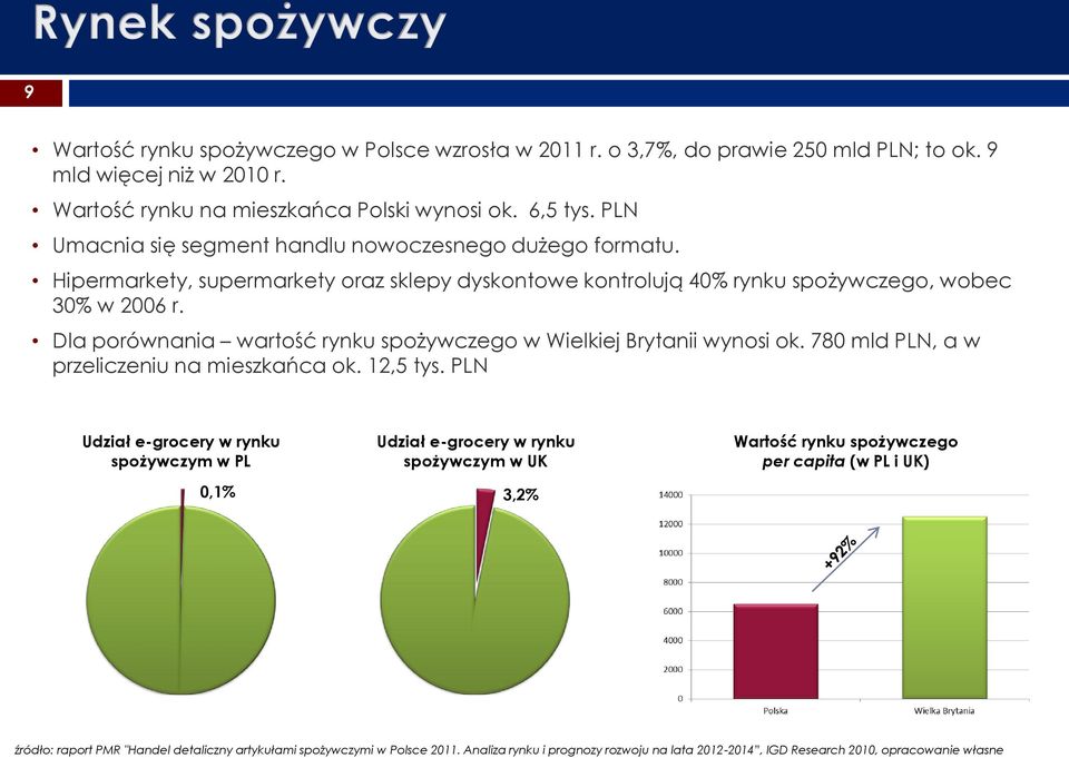 Dla porównania wartość rynku spożywczego w Wielkiej Brytanii wynosi ok. 780 mld PLN, a w przeliczeniu na mieszkańca ok. 12,5 tys.