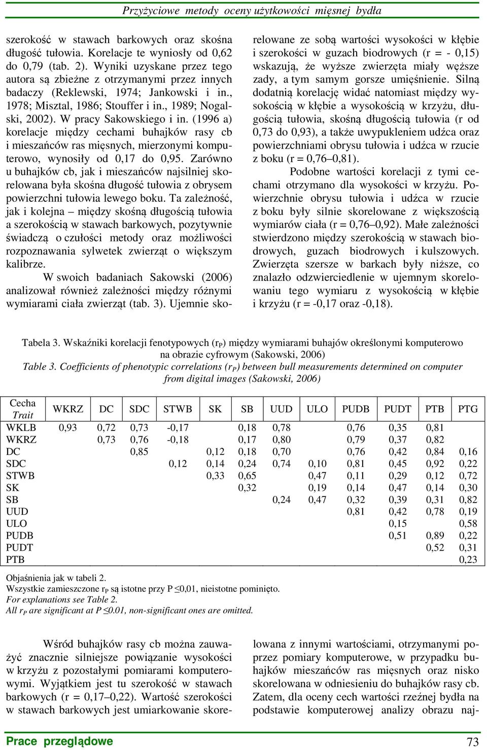 (1996 a) korelacje między cechami buhajków rasy cb i mieszańców ras mięsnych, mierzonymi komputerowo, wynosiły od 0,17 do 0,95.