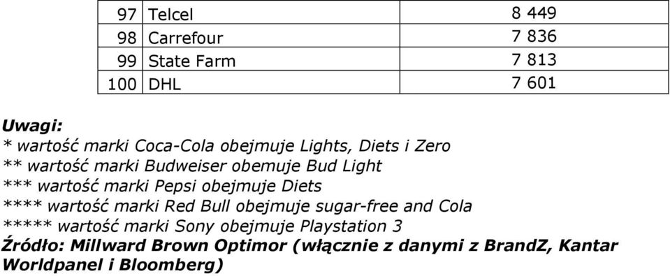 obejmuje Diets **** wartość marki Red Bull obejmuje sugar-free and Cola ***** wartość marki Sony