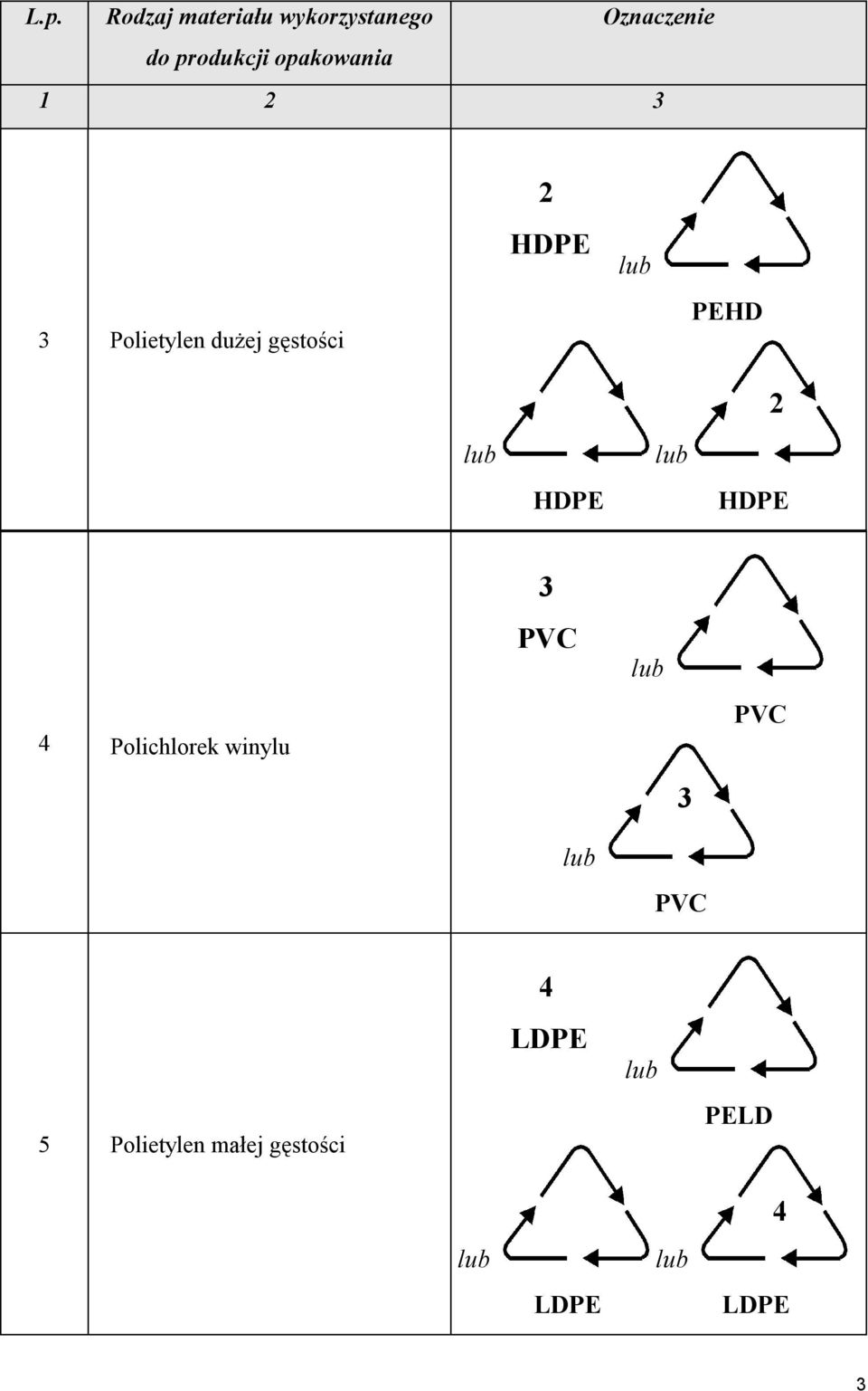 2 HDPE PEHD HDPE 2 HDPE 4 Polichlorek winylu 3 PVC PVC