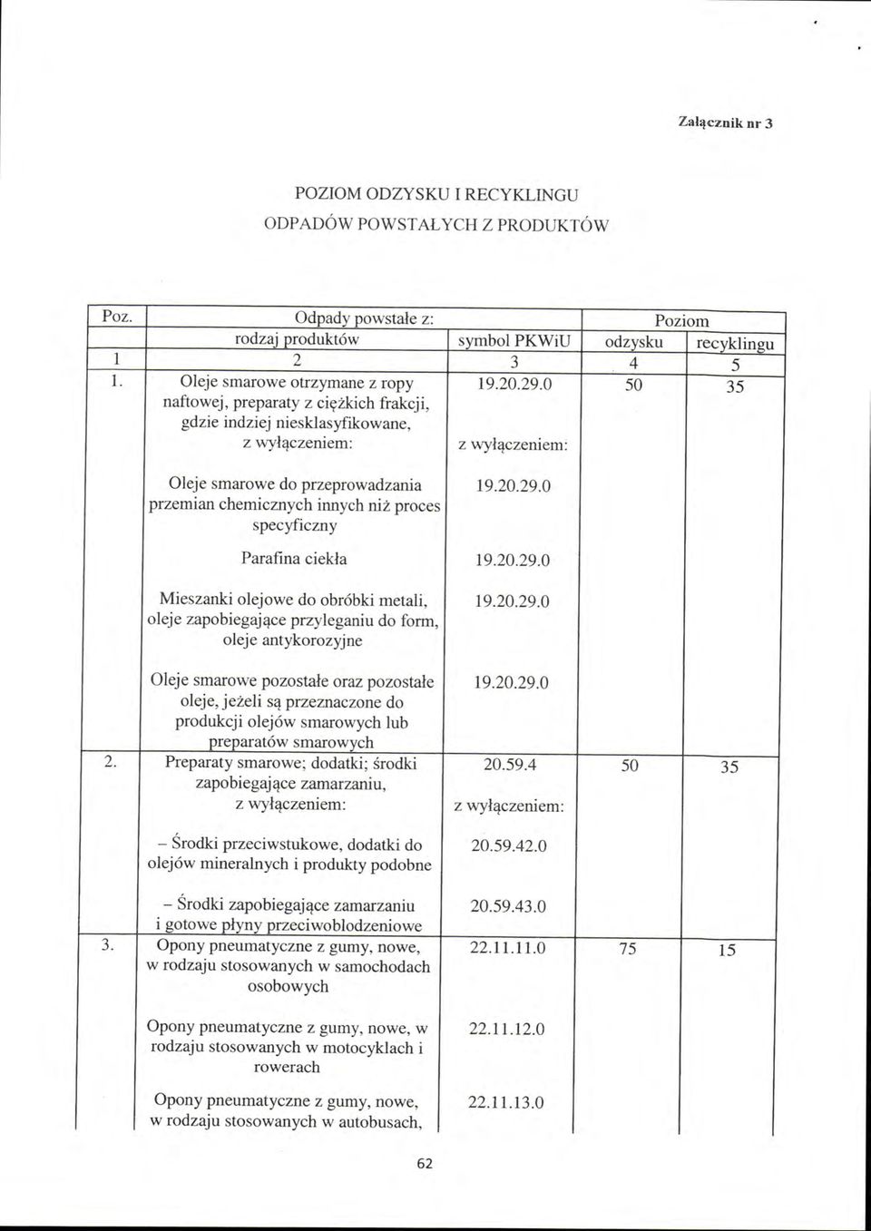 0 50 35 naftowej, preparaty z ciężkich frakcji, gdzie indziej niesklasyflkowane, z wyłączeniem: z wyłączeniem: Oleje smarowe do przeprowadzania 19.20.29.