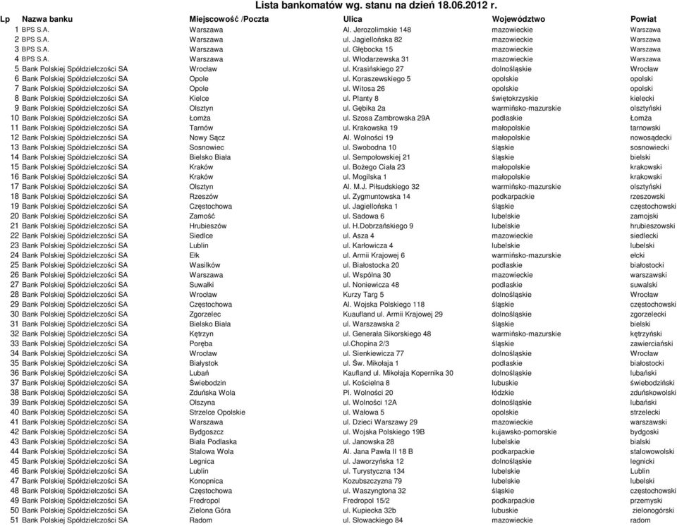 Krasińskiego 27 dolnośląskie Wrocław 6 Bank Polskiej Spółdzielczości SA Opole ul. Koraszewskiego 5 opolskie opolski 7 Bank Polskiej Spółdzielczości SA Opole ul.