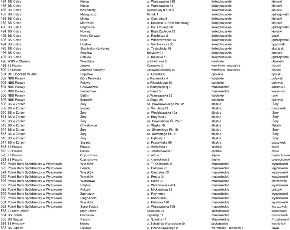 Centralna 9 świętokrzyskie kielecki 489 BS Kielce Morawica ul. Kielecka 3 (Dom Handlowy) świętokrzyskie kielecki 490 BS Kielce Nagłowice ul. Św.
