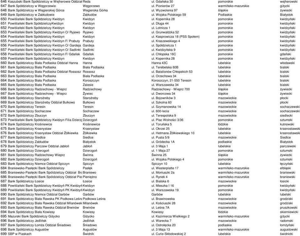 Wojska Polskiego 59 Podlaskie Białystok 650 Powiślański Bank Spółdzielczy Kwidzyn Kwidzyn ul. Kopernika 28 pomorskie kwidzyński 651 Powiślański Bank SpółdzielczyKwidzyn Kwidzyn ul.