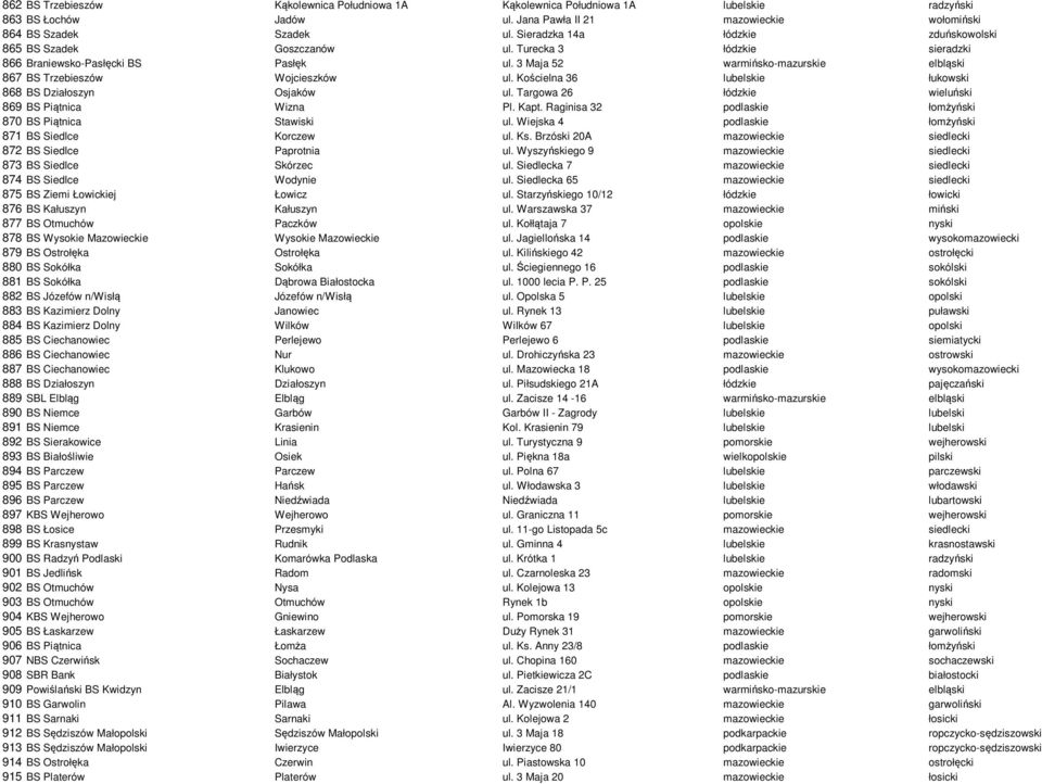 3 Maja 52 warmińsko-mazurskie elbląski 867 BS Trzebieszów Wojcieszków ul. Kościelna 36 lubelskie łukowski 868 BS Działoszyn Osjaków ul. Targowa 26 łódzkie wieluński 869 BS Piątnica Wizna Pl. Kapt.