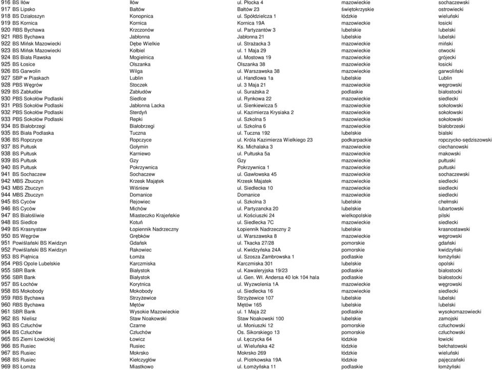 Partyzantów 3 lubelskie lubelski 921 RBS Bychawa Jabłonna Jabłonna 21 lubelskie lubelski 922 BS Mińsk Mazowiecki Dębe Wielkie ul. Strażacka 3 mazowieckie miński 923 BS Mińsk Mazowiecki Kołbiel ul.