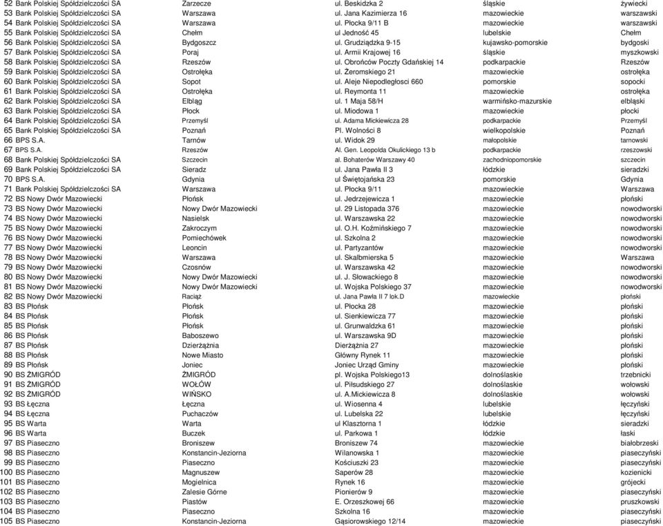 Płocka 9/11 B mazowieckie warszawski 55 Bank Polskiej Spółdzielczości SA Chełm ul Jedność 45 lubelskie Chełm 56 Bank Polskiej Spółdzielczości SA Bydgoszcz ul.