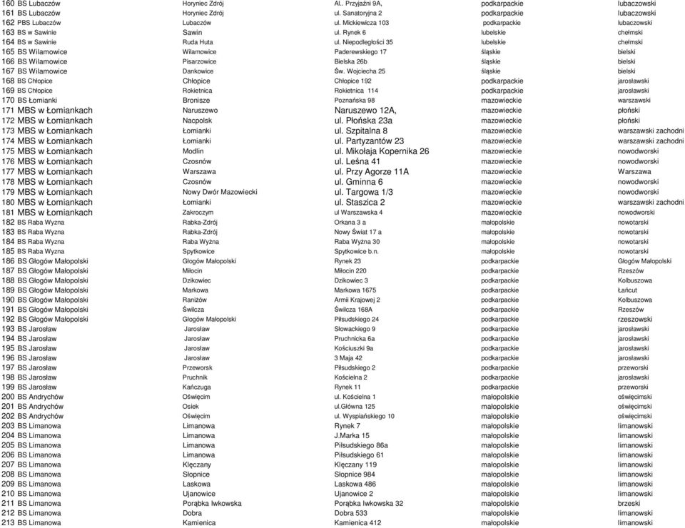 Niepodległości 35 lubelskie chełmski 165 BS Wilamowice Wilamowice Paderewskiego 17 śląskie bielski 166 BS Wilamowice Pisarzowice Bielska 26b śląskie bielski 167 BS Wilamowice Dankowice Św.