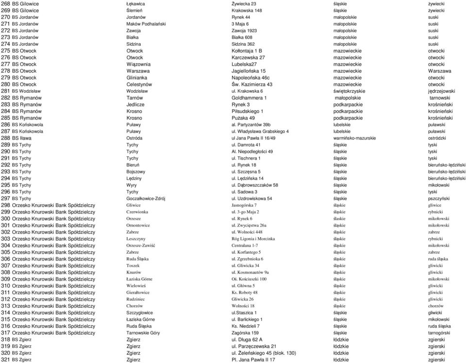 Otwock Kołłontaja 1 B mazowieckie otwocki 276 BS Otwock Otwock Karczewska 27 mazowieckie otwocki 277 BS Otwock Wiązownia Lubelska27 mazowieckie otwocki 278 BS Otwock Warszawa Jagiellońska 15