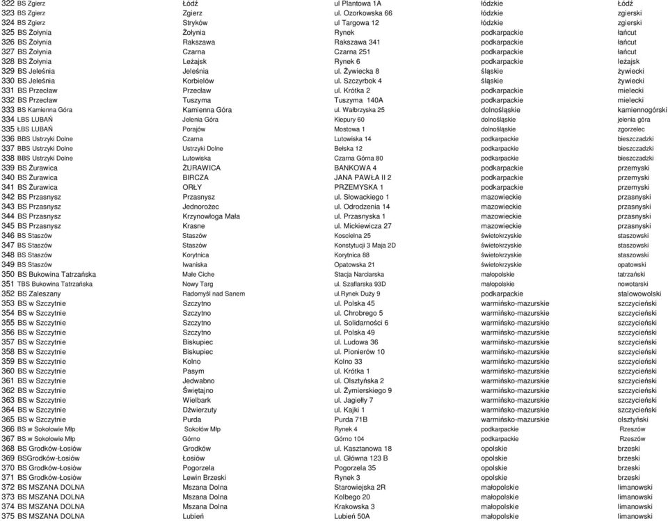 Żołynia Czarna Czarna 251 podkarpackie łańcut 328 BS Żołynia Leżajsk Rynek 6 podkarpackie leżajsk 329 BS Jeleśnia Jeleśnia ul. Żywiecka 8 śląskie żywiecki 330 BS Jeleśnia Korbielów ul.