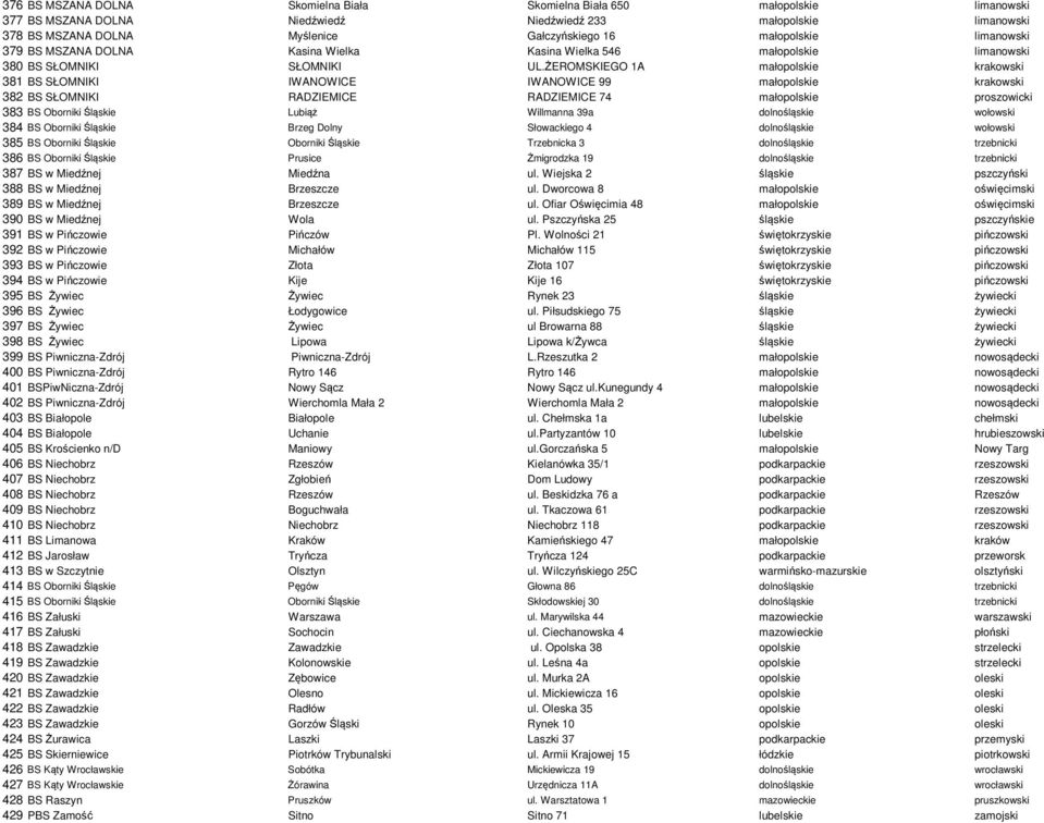 ŻEROMSKIEGO 1A małopolskie krakowski 381 BS SŁOMNIKI IWANOWICE IWANOWICE 99 małopolskie krakowski 382 BS SŁOMNIKI RADZIEMICE RADZIEMICE 74 małopolskie proszowicki 383 BS Oborniki Śląskie Lubiąż