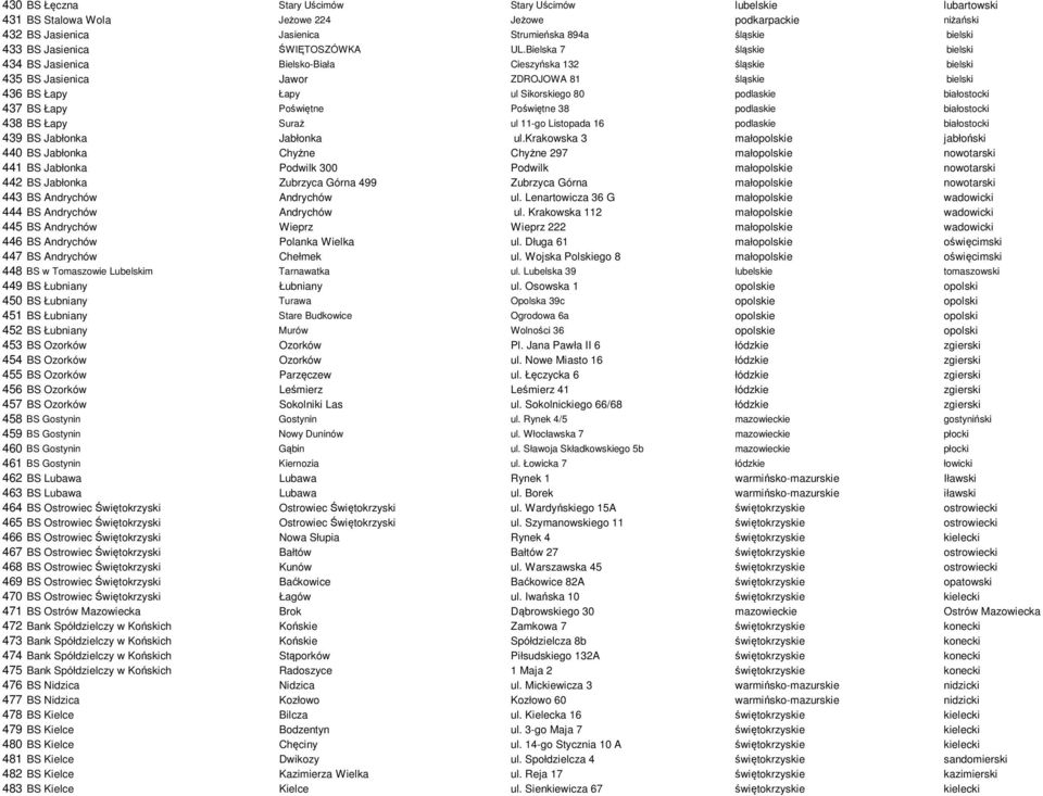 Bielska 7 śląskie bielski 434 BS Jasienica Bielsko-Biała Cieszyńska 132 śląskie bielski 435 BS Jasienica Jawor ZDROJOWA 81 śląskie bielski 436 BS Łapy Łapy ul Sikorskiego 80 podlaskie białostocki 437