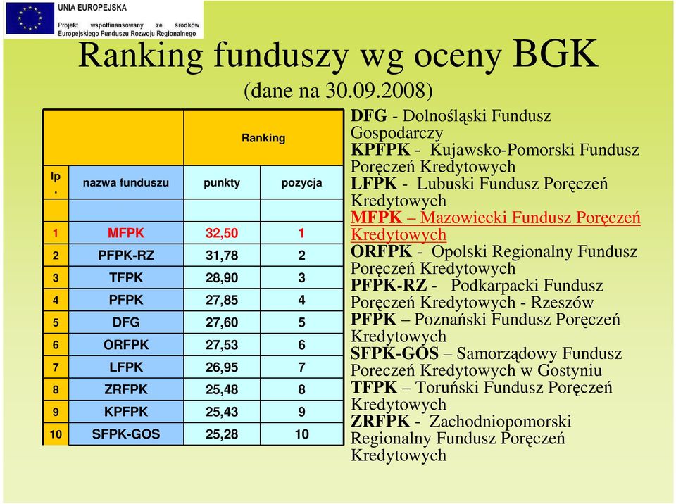 8 9 KPFPK 25,43 9 10 SFPK-GOS 25,28 10 Gospodarczy KPFPK - Kujawsko-Pomorski Fundusz Poręczeń Kredytowych LFPK - Lubuski Fundusz Poręczeń Kredytowych MFPK Mazowiecki Fundusz Poręczeń