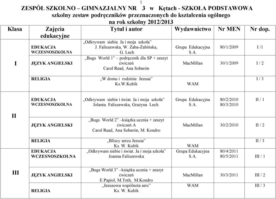 Lech Bugs World 1 podręcznik dla SP + zeszyt Carol Read, Ana Soberón 80/1/2009 I /1 MacMillan 30/1/2009 I / 2 W domu i rodzinie Jezusa I / 3 Odkrywam siebie i świat. Ja i moja szkoła Jolanta.
