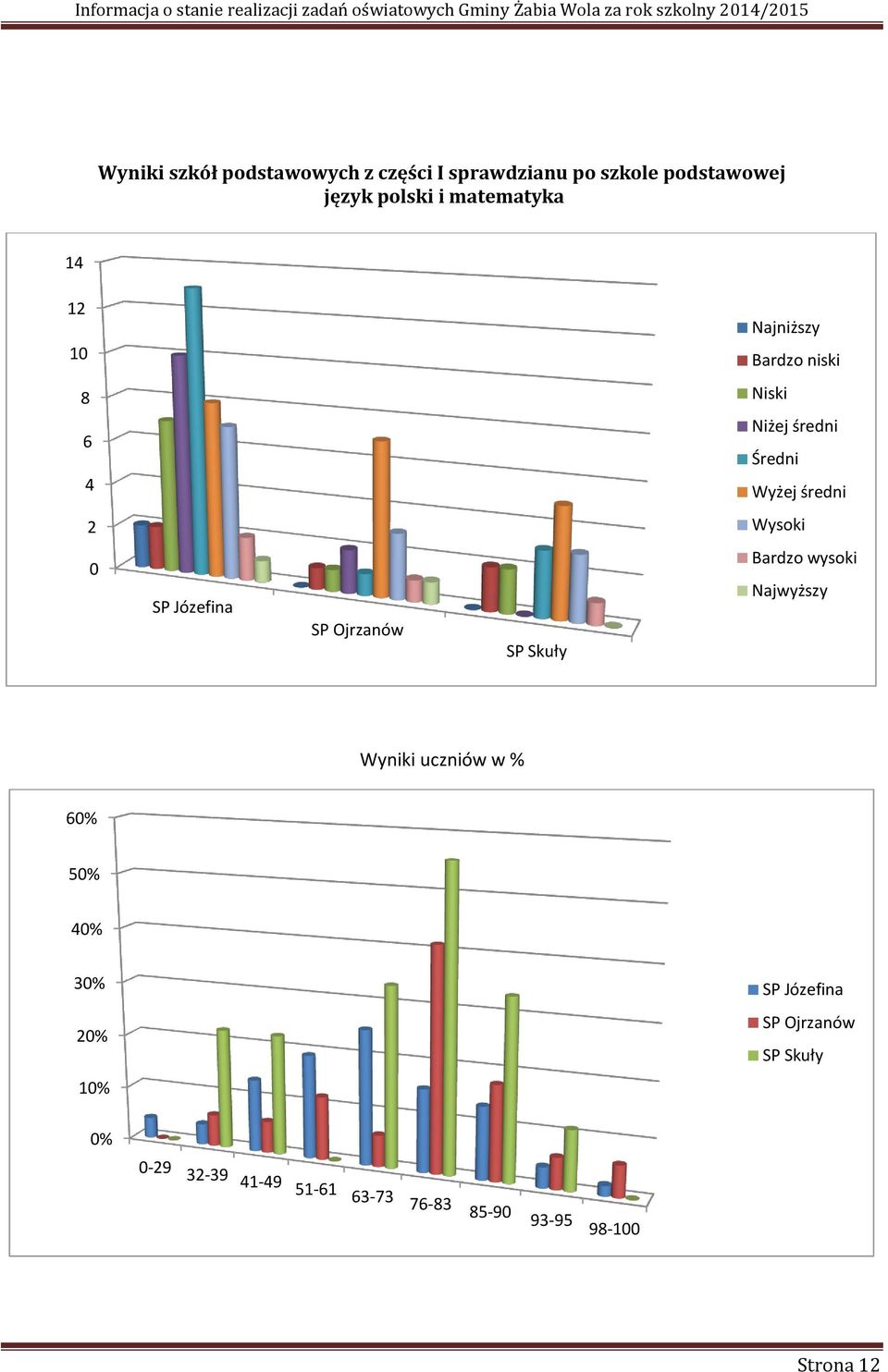 Józefina SP Ojrzanów SP Skuły Bardzo wysoki Najwyższy Wyniki uczniów w % 60% 50% 40% 30% 20%