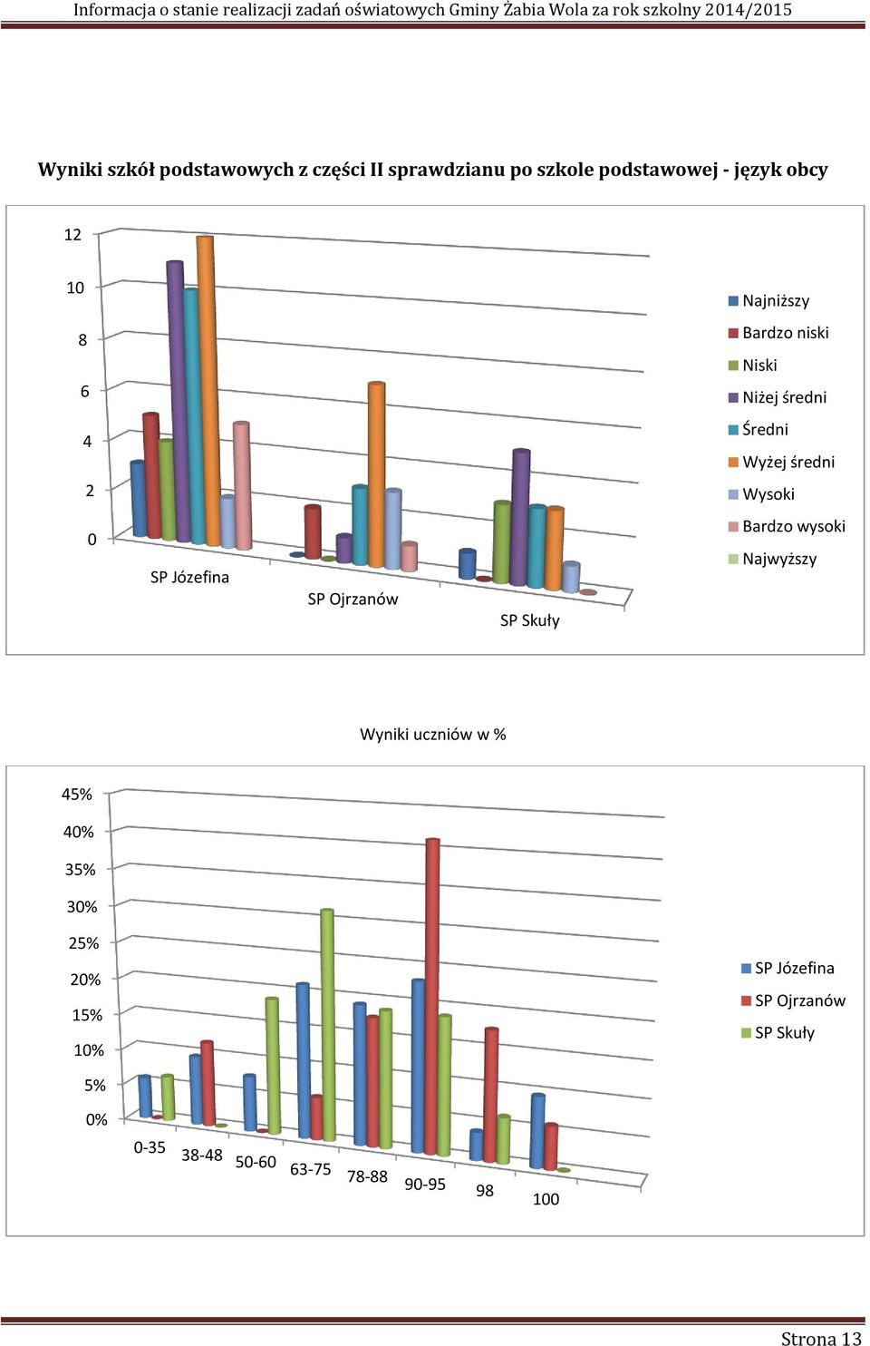 SP Ojrzanów SP Skuły Bardzo wysoki Najwyższy Wyniki uczniów w % 45% 40% 35% 30% 25% 20%