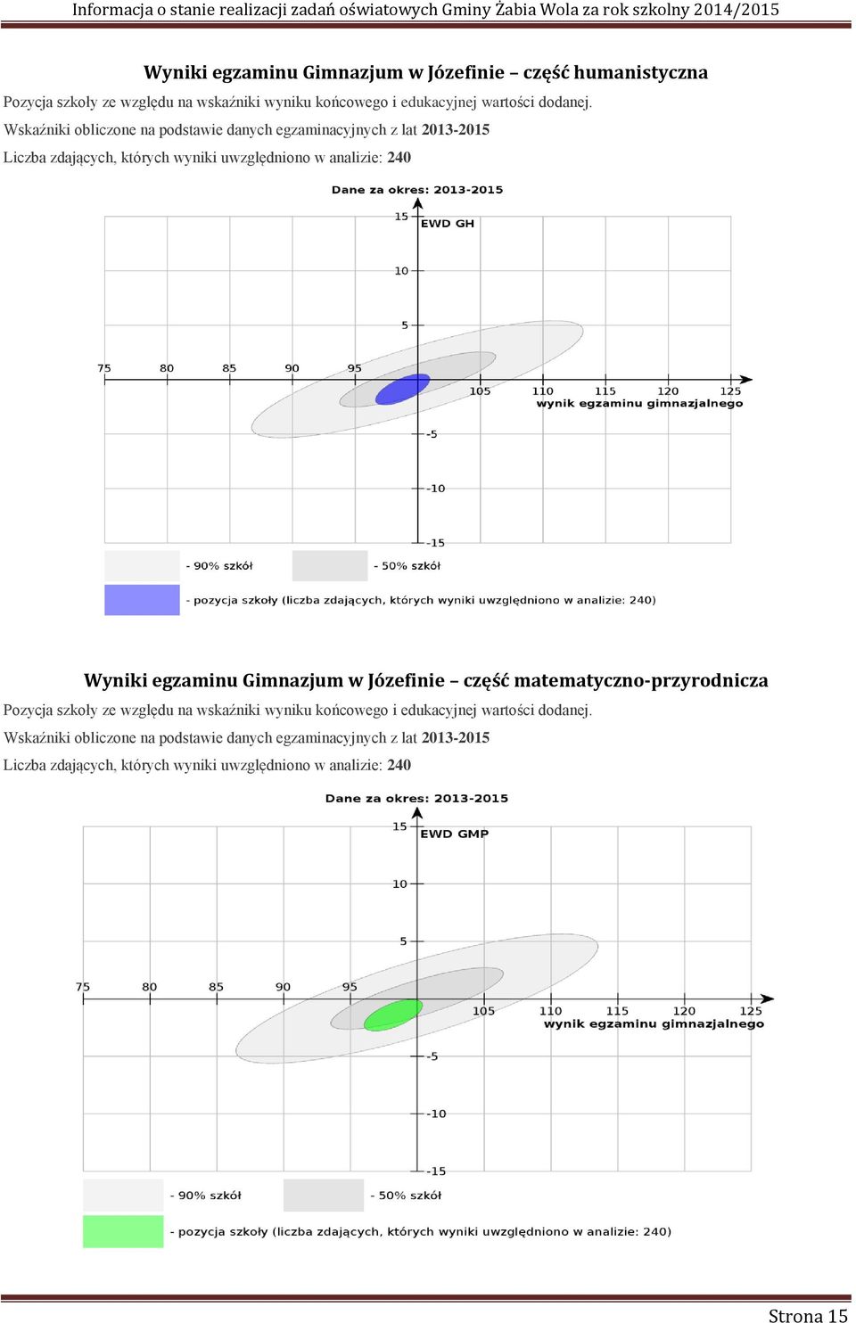 Wskaźniki obliczone na podstawie danych egzaminacyjnych z lat 2013-2015 zdających, których wyniki uwzględniono w analizie: 240 Wyniki