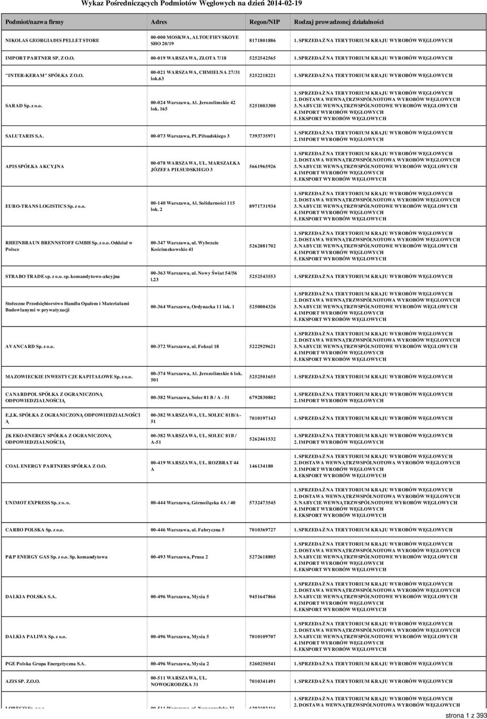 Jerozolimskie 42 lok. 165 5251003300 SALUTARIS S.A. 00-073 Warszawa, Pl. Piłsudskiego 3 7393735971 2. IMPORT WYROBÓW WĘGLOWYCH APIS SPÓŁKA AKCYJNA 00-078 WARSZAWA, UL.
