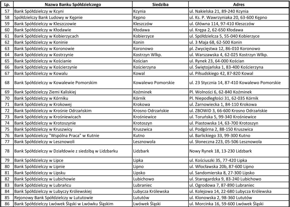 Krępa 2, 62-650 Kłodawa 61 Bank Spółdzielczy w Kobierzycach Kobierzyce ul. Spółdzielcza 5, 55-040 Kobierzyce 62 Bank Spółdzielczy w Koninie Konin ul.