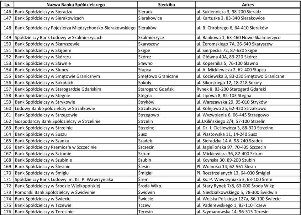 Bankowa 1, 63-460 Nowe Skalmierzyce 150 Bank Spółdzielczy w Skaryszewie Skaryszew ul. Żeromskiego 7A, 26-640 Skaryszew 151 Bank Spółdzielczy w Skępem Skępe ul.