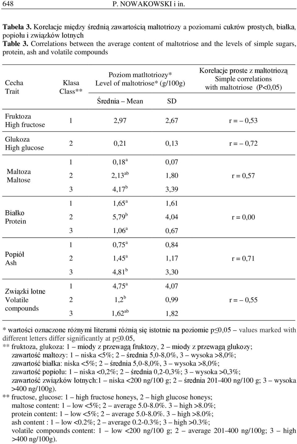 (g/100g) Średnia Mean SD Korelacje proste z maltotriozą Simple correlations with maltotriose (P<0,05) Fruktoza High fructose Glukoza High glucose 1 2,97 2,67 r = 0,53 2 0,21 0,13 r = 0,72 Maltoza